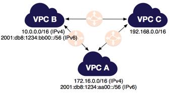 Three VPCs Peered Together You may want to use this full mesh configuration when you have separate VPCs that need to share resources with each other without restriction; for example, as a file