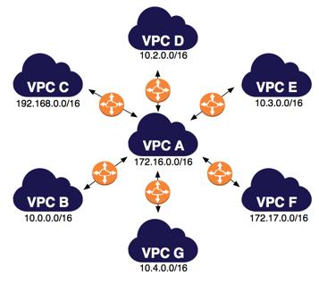 One VPC Peered with Multiple VPCs VPC A is peered with all other VPCs, but the other VPCs are not peered to each other. The VPCs are in the same AWS account and do not have overlapping CIDR blocks.