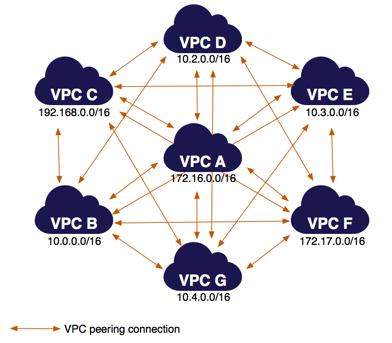 Multiple VPCs Peered Together You may want to use this full mesh configuration when you have multiple VPCs that must be able to access each others' resources without restriction; for example, as a