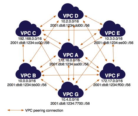 Multiple VPCs Peered Together The route tables for each VPC point to the VPC peering connection to access the entire IPv6 CIDR block of the peer VPC. Route Table Destination Target VPC A 172.16.0.
