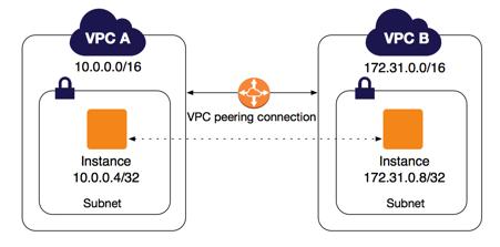 VPC Peering Basics What is VPC Peering? Amazon Virtual Private Cloud (Amazon VPC) enables you to launch Amazon Web Services (AWS) resources into a virtual network that you've defined.
