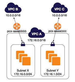 Two VPCs Peered to Two Subnets in One VPC overlapping CIDR blocks. For examples of scenarios in which you might need a specific VPC peering connection configuration, see VPC Peering Scenarios (p. 17).