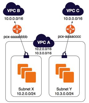 Two VPCs Peered to Two Subnets in One VPC VPC A. Similarly, the route table for subnet Y points to VPC peering connection pcx-aaaacccc to access the entire CIDR block of VPC C.
