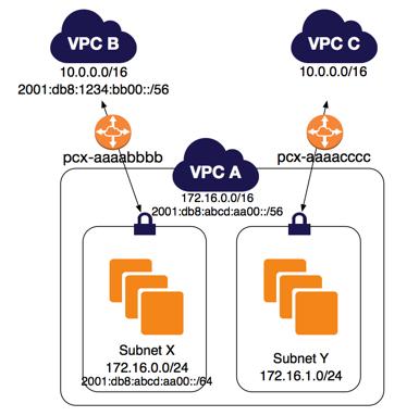 Two VPCs Peered to Two Subnets in One VPC You can enable VPC B to communicate with subnet X in VPC A over IPv6 using the VPC peering connection.