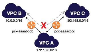 To route packets directly between VPC B and VPC C, you can create a separate VPC peering connection between them (provided they do not have overlapping CIDR blocks).
