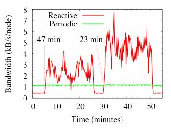 Periodic Recovery Performance Reactive recovery