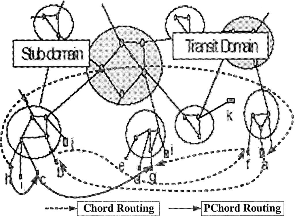 from Transit-Stub Internet Model with 2 Transit domains and6stubdomains. Routing examples of Chord and PChord are illustrated in Fig. 2 (c) too, which is node h trying to locate node g.