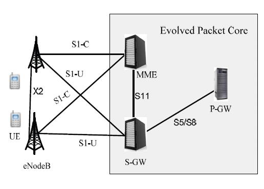 Figure 1: LTE Architecture [6] The LTE architecture consists of two key components namely the enodeb and the EPC. The enodeb sends and receives data from User Equipment (UE).