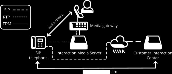 Interaction Media Server provides scalability Interaction Media Server is a scalable system, which allows you to have many Interaction Media Servers for a single CIC server.