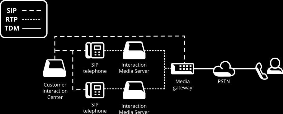 system hosts the call on a single Interaction Media Server. For a conference call with more than 20 participants, the system processes the call through multiple Interaction Media Servers.