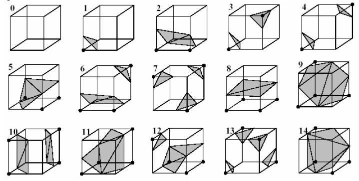 // There are =5 ways the surface may intersect the cube Triangulate each