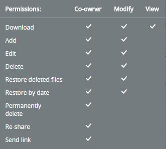 START SHARING Sharing Permissions ShareSync supports three permission levels: Co-Owner, Modify, and View. This provides a high-degree of control over access to user content.