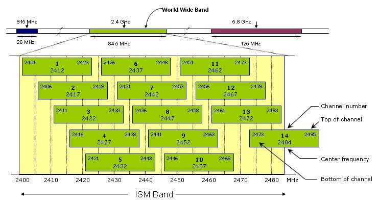 2.4 GHz Band: 14 5-MHz channels, only 12 in USA 20 MHz, only 3