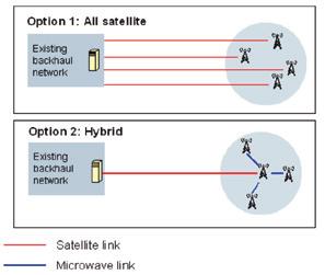 The Best of Both Worlds: Understanding Hybrid Satellite- Microwave Backhaul Economics Many African communities with large populations are isolated, far away from their closest neighbor.