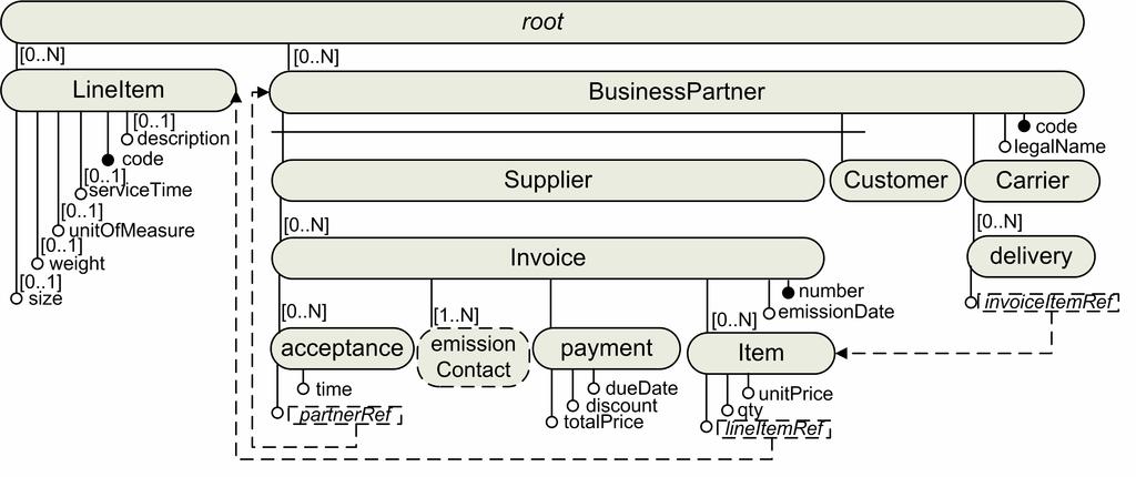 elements of a complex element. Invoice and BusinessPartner are examples of complex elements with order and exclusive constructs, respectively. Figure 1. An example of XML logical schema.