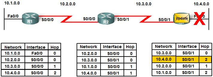 Routing loops in DV and how to solve it? Routing loops can occur because every router isn t updated simultaneously, or even close to it. Here s an example assume network 10.