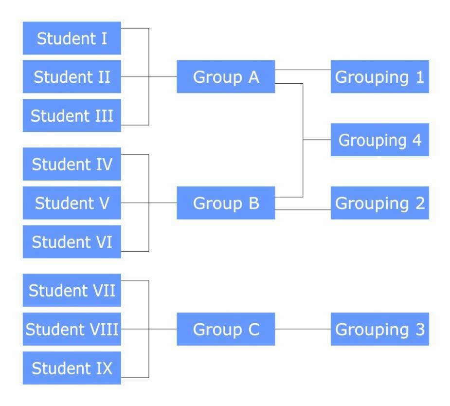 I. Using Groupings in Forums The Groupings feature allows tutors to organise groups into groupings. A grouping is a collection of one or more groups.