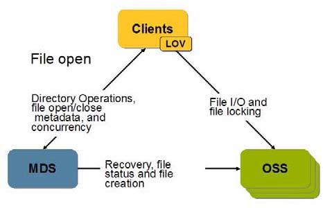Lustre The client (you) must talk to both the MDS and OSS servers in order to actually use the Lustre system.