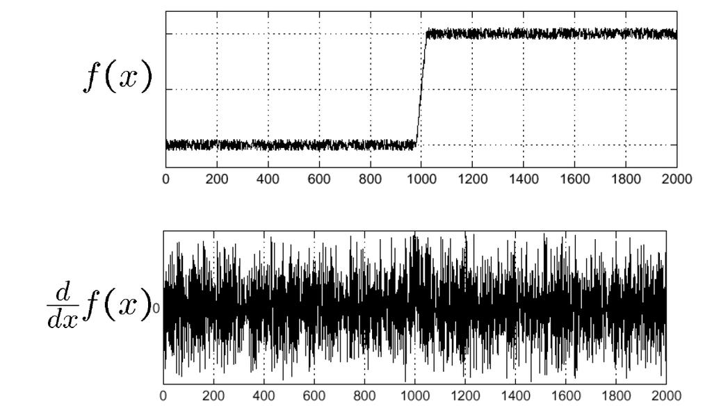 Effects of noise Consider a single row or column of the image