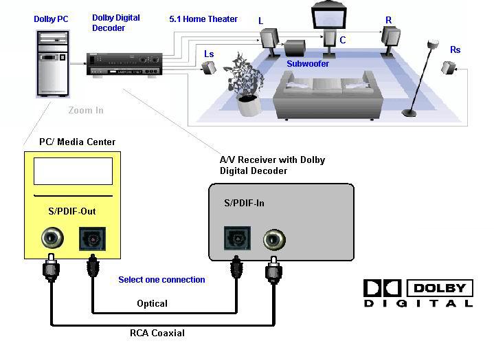 Speaker Setup for Dolby Digital Live Encoder CMI8768/8768+ Xear 3D Audio Driver If the system manufacturer provides the value-added Dolby Digital Live Real-Time Content Encoder (only available on