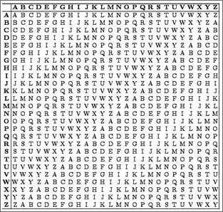 326 Chapter 14 n Cryptography Vigenere Cipher Sixteenth-century French cryptographer Blaise de Vigenere created a polyalphabetic cipher to overcome the shortcomings of simple substitution ciphers.
