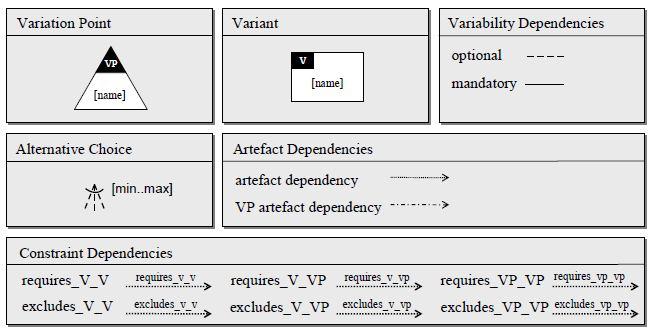 constraint specifies a mutual exclusion, for instance, a variant excludes a VP means that if the variant is chosen to a specific product then the VP must not be bound, and vice versa.