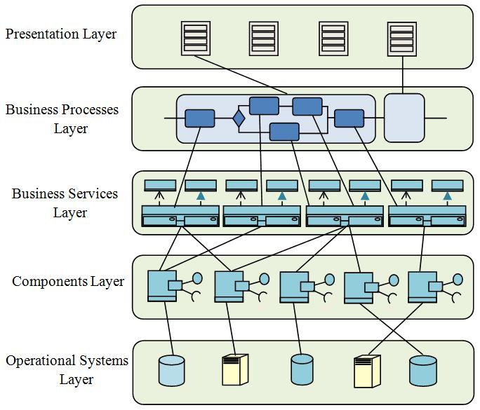 Business services layer: contains services that perform business processes activities. Each service can be atomic or composed of other services.