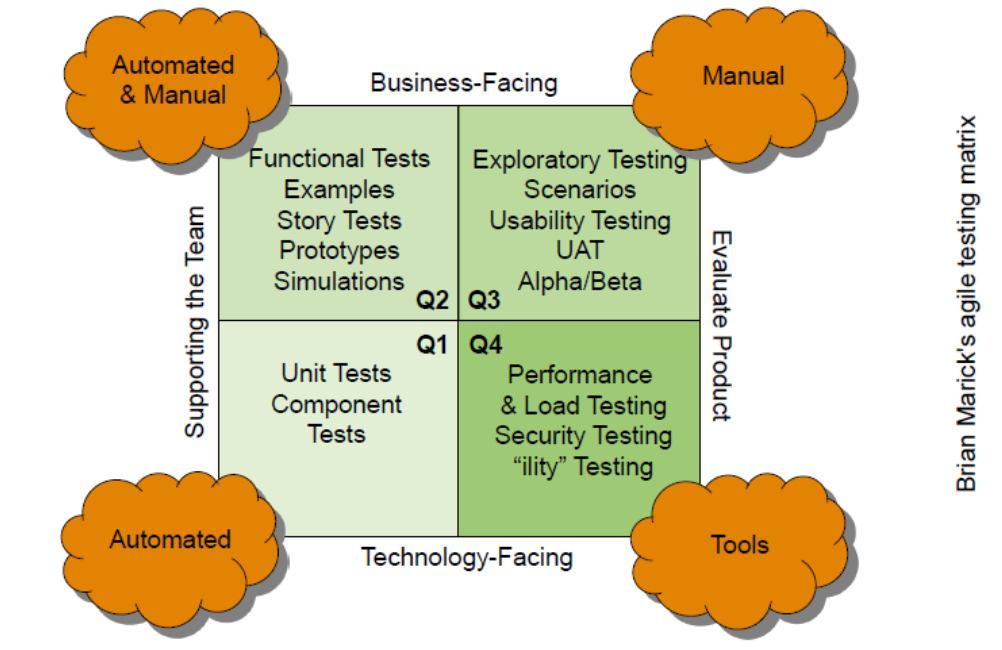 Agile Testing Quadrants 35 Sample interpretation of Test Quadrants Automated Acceptance Test Framework Business Facing Manual and Automated Supporting the Team Acceptance Tests Static Tests Unit