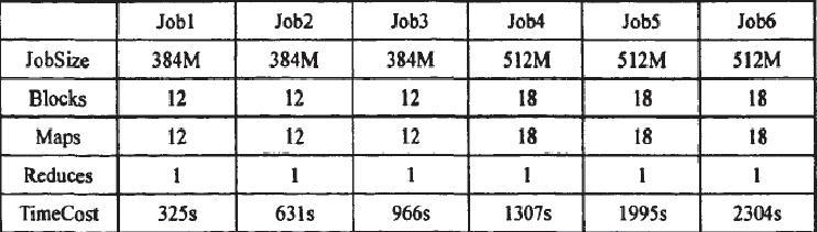 S = Max(num blocksize jobnum, taskability blocksize) (4) Num means the number of execute task in every job in a processing cycle. JobNum,means the number of unexecuted of job.