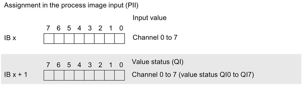 Operating mode DI 3.2 Parameters/address space 3.2.4 Address space Address space with value status (Quality Information, QI) The figure below shows the assignment of the address space with value status (Quality Information (QI)).