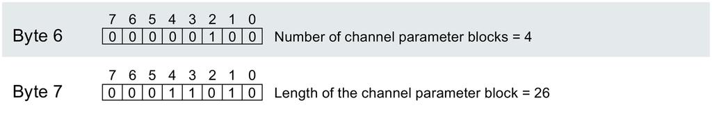 module parameter block for channels 0 through 3.