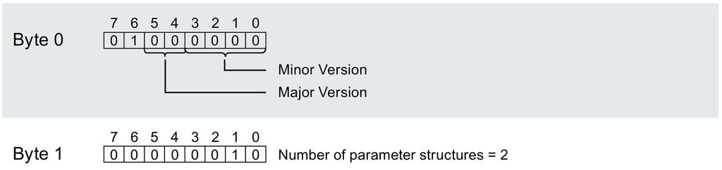 Parameter data records A.