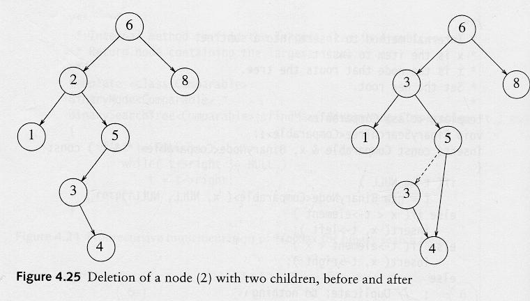 BST: remove(x) Case 3: Node has 2 chidren - Find minimum node in right subtree --cannot have eft subtree, or it s not the minimum - Move origina node s eft subtree to be the eft subtree