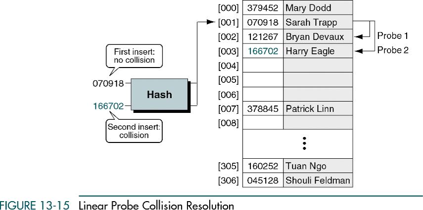 Open addressing to resolve collisions (disadvantage: each collision resolution increases the probability of future collisions).