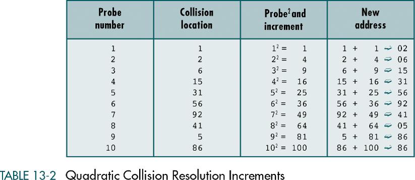 Quadratic probe: the increment is the collision
