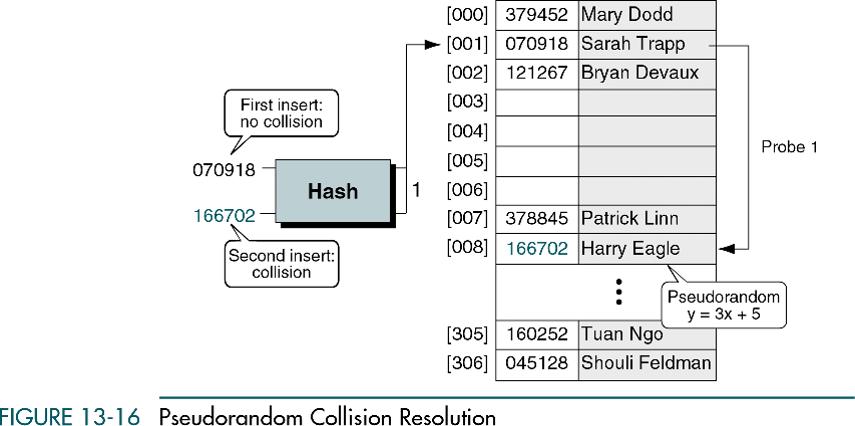 Pseudorandom collision resolution (double hashing): use a pseudorandom number to resolve the collision.