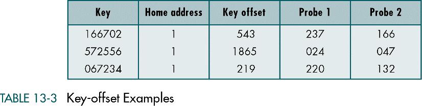 Key offset (double hashing): calculate the new address as a function of the old address and the key.