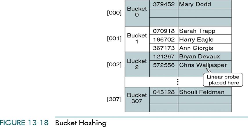 Bucket hashing: keys are hashed to buckets, nodes that accommodate multiple data occurrences.