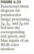 Chapter 6 Color Image Processing Pseudocolor processing (vs.
