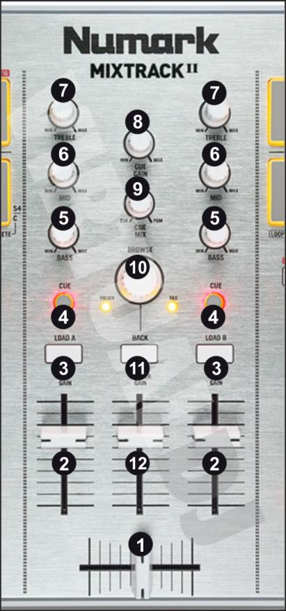 A. MIXER 1. CROSSFADER. Blends audio between the left and right channels. 2. VOLUME. Channel Volume Faders 3. LOAD.
