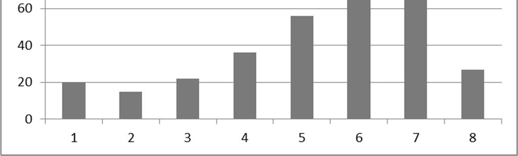 Graf 3: Histogram početnosti odoslaných testov v závislosti odo dňa v období prístupnosti prvý test Graf 4: Histogram početnosti odoslaných testov v závislosti odo dňa v období prístupnosti druhý
