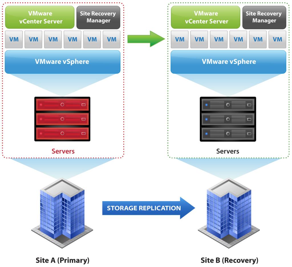 VMware Site Recovery Manager VMware Site Recovery Manager is a disaster recovery management and automation solution for the VMware platform.