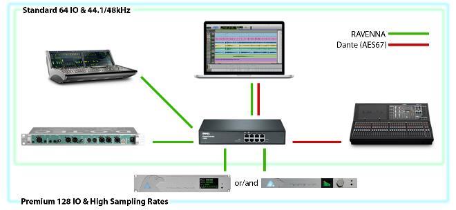 RAVENNA/AES67¹ Virtual Audio Device Specifications: RAVENNA/AES67¹ Virtual Audio Device STANDARD PREMIUM Requirements Any RAVENNA/AES67 compatible device Merging Network Interface hardware (At least