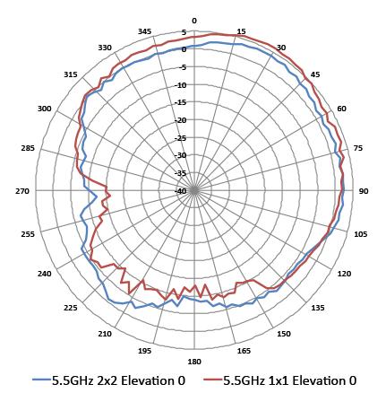 5 GHz Elevation plane 0 (looking