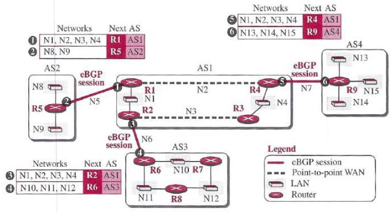 External BGP (ebgp) 3 pairs: R1-R5, R4-R9, R2-R6 => 3 ebgp sessions (using TCP) Message 1 is sent by router R1 and tells