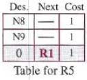 their routing table Cost update problem for mixing of