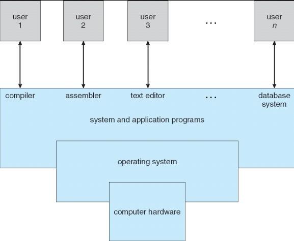 Chapter 1: Principle of Operating System Introduction, Operations System Concepts: Processes, files, shell, system calls, security and Operating System structure: Monolithic systems, Layered, Virtual