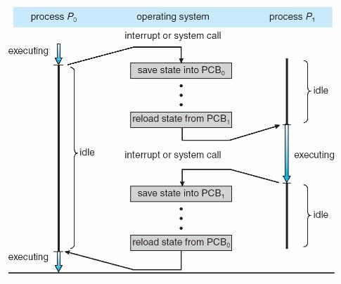 This task is known as context switch. When a context switch occurs, the kernel saves the the context of the old process in its PCB and loads the saved context of the new process scheduled to run.