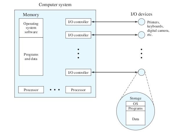 Fig1.3: The Operating system as Resource manger computer System