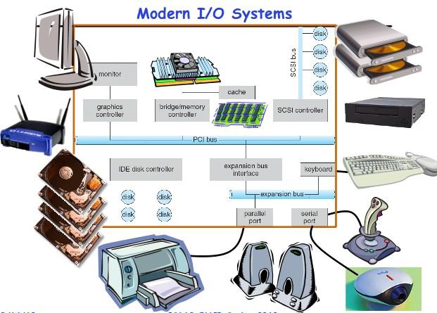 Chapter:6 Input/Output: Introduction, Principals of I/O hardware: I/O devices, device controllers, memory mapped I/O, DMA (Direct Memory Access), Principles of I/O software: Polled I/O versus